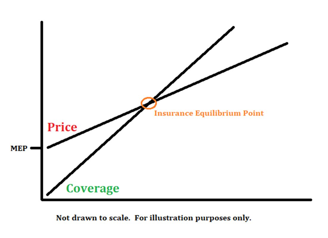 Insurance Equillibrium Point - MEP Price Coverage Graph